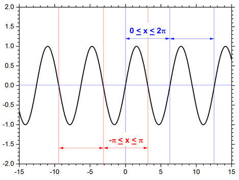 푸리에해석8: 푸리에 급수의 적분구간을 이동 (Movement of Integral Section of Fourier Series)