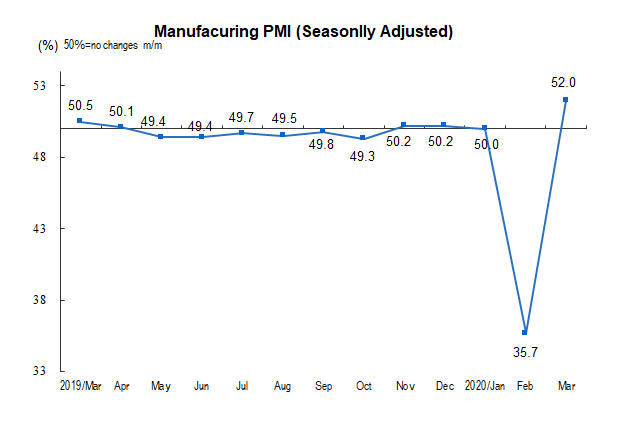  4.1일: 3월 중국 및 미국 PMI, 미국 소비자신뢰지수 자세히 들여다보기