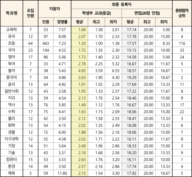 한국교원대학교 수시등급 (2020학년도, 충원, 추합, 예비번호) : 네이버 블로그 한국교원대학교 수시등급 (2020학년도, 충원, 추합, 예비번호) : 네이버 블로그