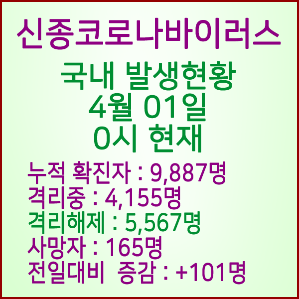  코로나19(코로나바이러스) 4월 1일 0시 국내 발병 9,887명 / 5,567명 완치 격리해제 / 사망자 165명