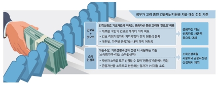 긴급 재난지원금, 8억대 집 (부동산)있으면 못받을듯상위30%자산가 컷오프