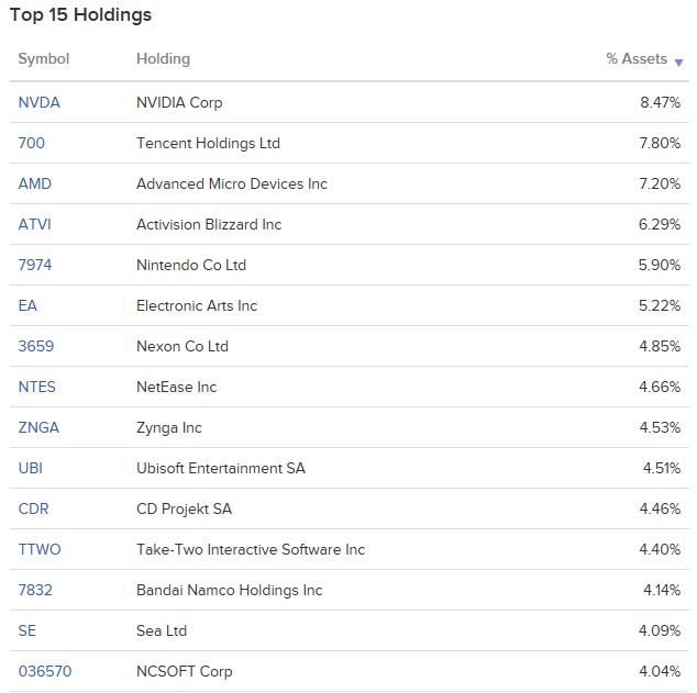 ESPO ETF - 게임, E-스포츠 분야에 투자하는 ETF