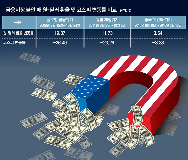  원 달러 환율이 뭐에요?