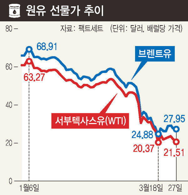 세계 대공황 준하는 석유 폭락과 실업 폭등