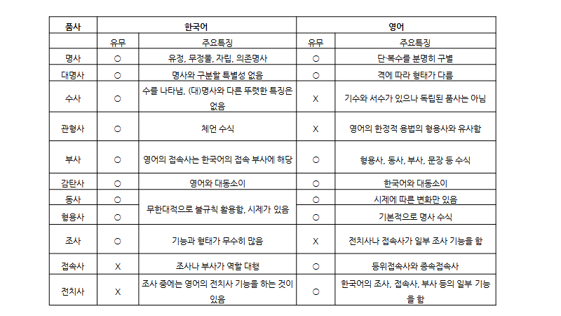 한국어와 영어 품사 분류의 차이점 : 네이버 블로그