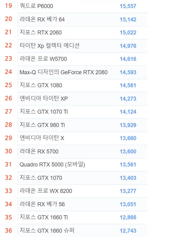 그래픽카드 성능순위 TOP 90 (2020년 4월 기준) : 네이버 블로그 그래픽카드 성능순위 Top 90 (2020년 4월 기준) : 네이버 블로그