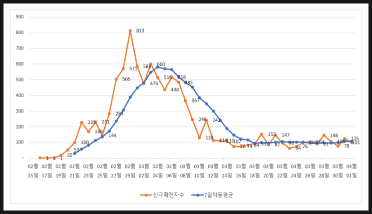  4월1일 코로나 국내현황 및 미국 및 주요국 확진자 수 추세