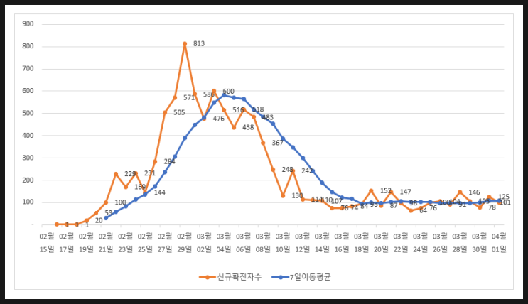 4월1일 코로나 국내현황 및 미국 및 주요국 확진자 수 추세