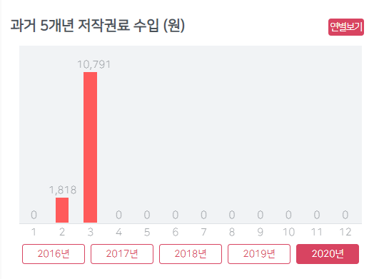  [뮤직카우] 3월 수익 후기 (구 뮤지코인)