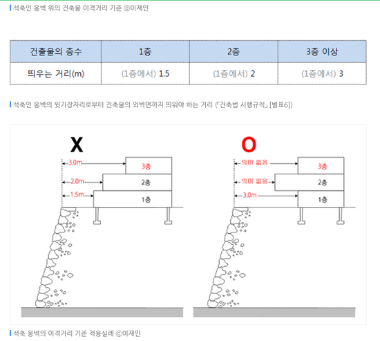  법규상 옹벽(석축)의 종류 및 건축물 간 이격거리 용인건축사 제이앤피플에서 소개합니다.