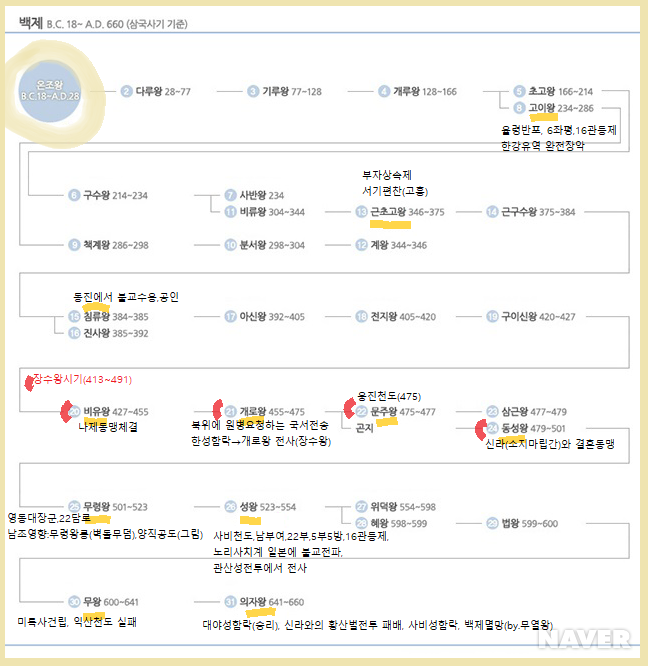  [한국사]  백제,고구려,신라, 통일신라, 발해, 고려 조선시대 왕 계보 및 업적