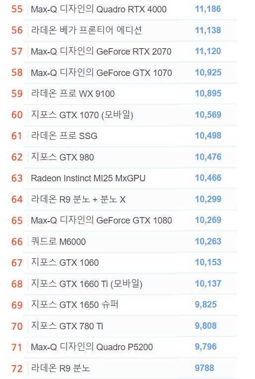 그래픽카드 성능순위 TOP 90 (2020년 4월 기준) : 네이버 블로그 그래픽카드 성능순위 Top 90 (2020년 4월 기준) : 네이버 블로그