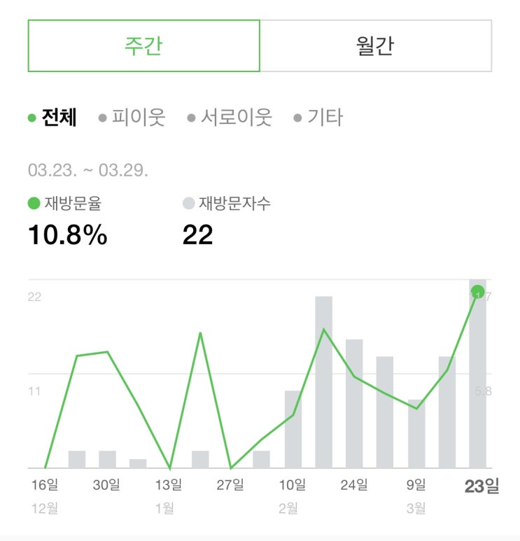  [monthly report] 3월 블로그/홈페이지/팟빵 추이 분석