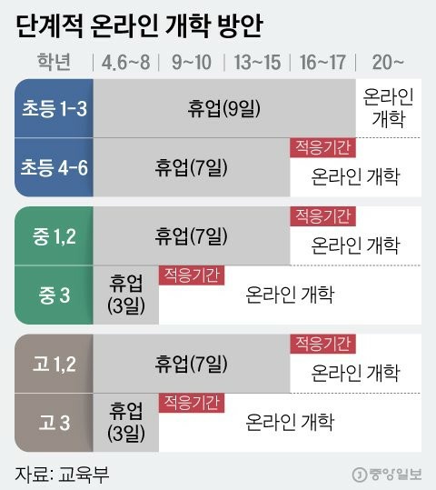 [평촌다수인 헤라클래스] 고3·중3부터 온라인 개학…이르면 4월말부터 대면수업 병행
