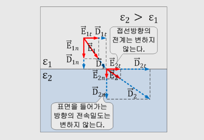 전속밀도와 전계의 개념을 구분하는 이유