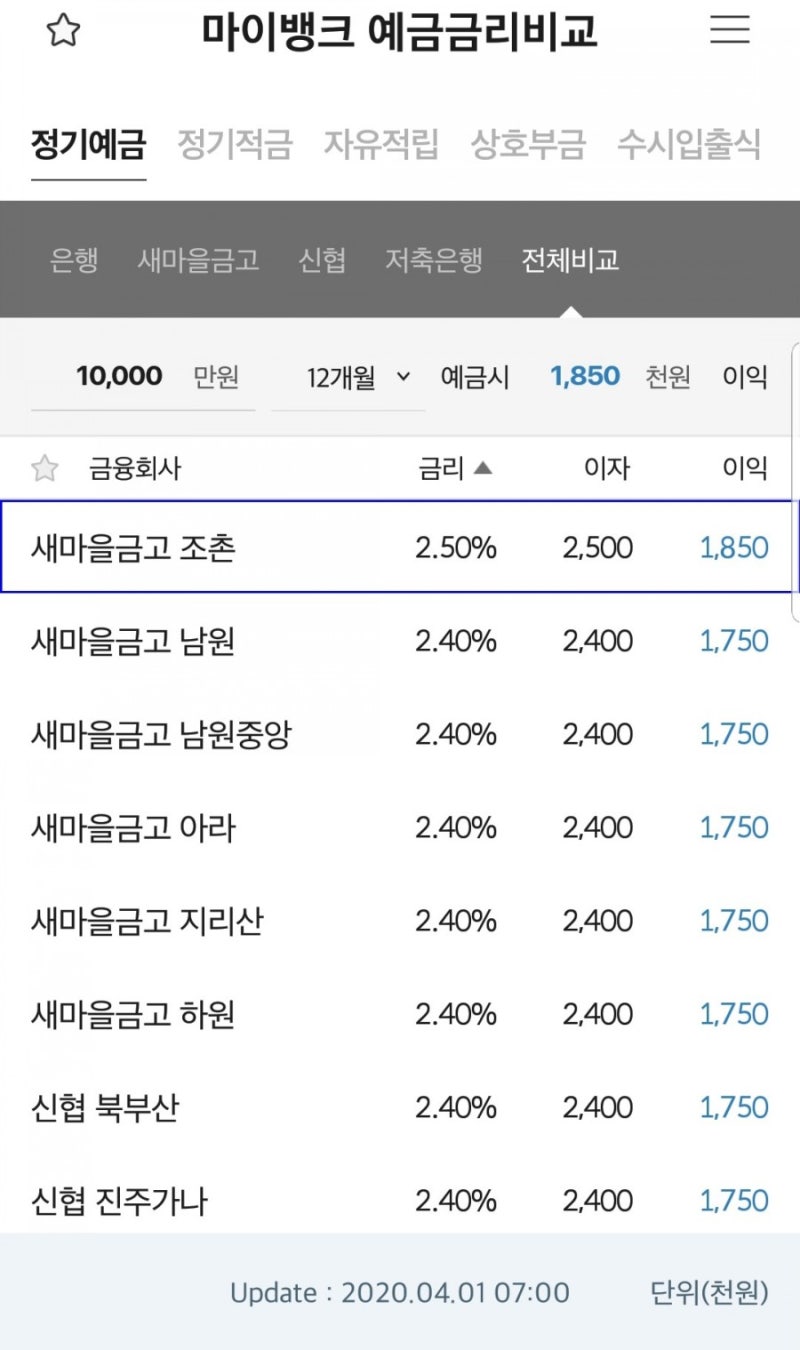 2020년 4월 예금금리 / 정기예금 적금 금리 비교 : 네이버 블로그