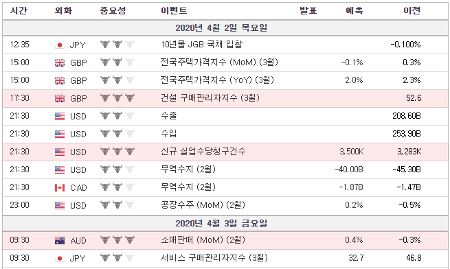 [오늘의 경제지표] 2020.04.02