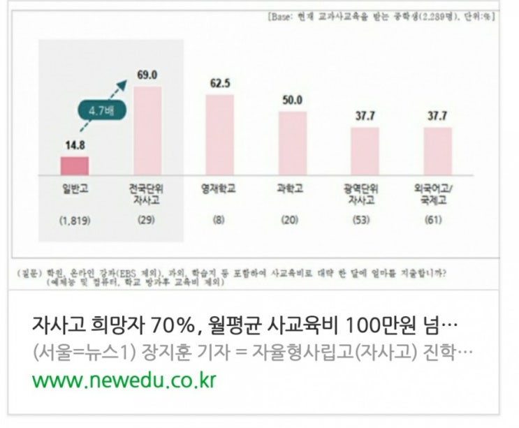  자사고 희망자 70%, 월평균 사교육비 100만원 넘어