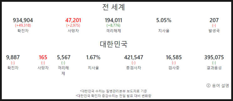  코로나19 실시간 상황판  ( 신종코로나 세계현황 , 국내현황, COVID-19 )- 2020년 4월 2일(목) - 미국 실업, 마스크, 이탈리아 교민 귀국