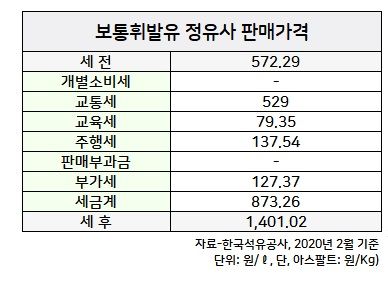 국제유가 18년만 최저인데...내 차에 넣는 휘발유·LPG 값은 왜 안내리지? 국제유가 18년만 최저인데...내 차에 넣는 휘발유·LPG 값은 왜 안내리지?