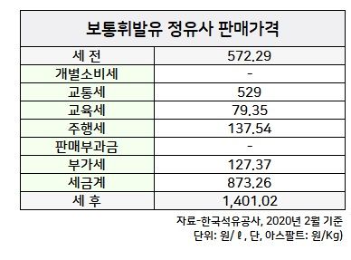 국제유가 18년만 최저인데...내 차에 넣는 휘발유·LPG 값은 왜 안내리지?