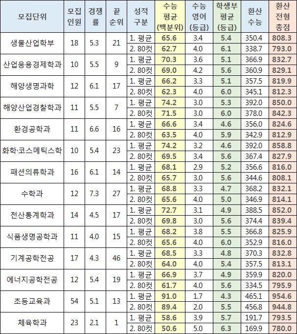 제주대 정시등급 (2020) : 네이버 블로그