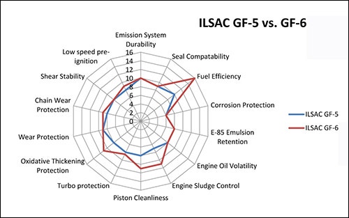 API 의 새로운 카테고리 API SP 그리고 ILSAC GF-6 : 네이버 블로그