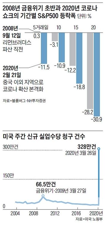  해외 증시 & 경제 헤드라인 (2020. 04. 02.)