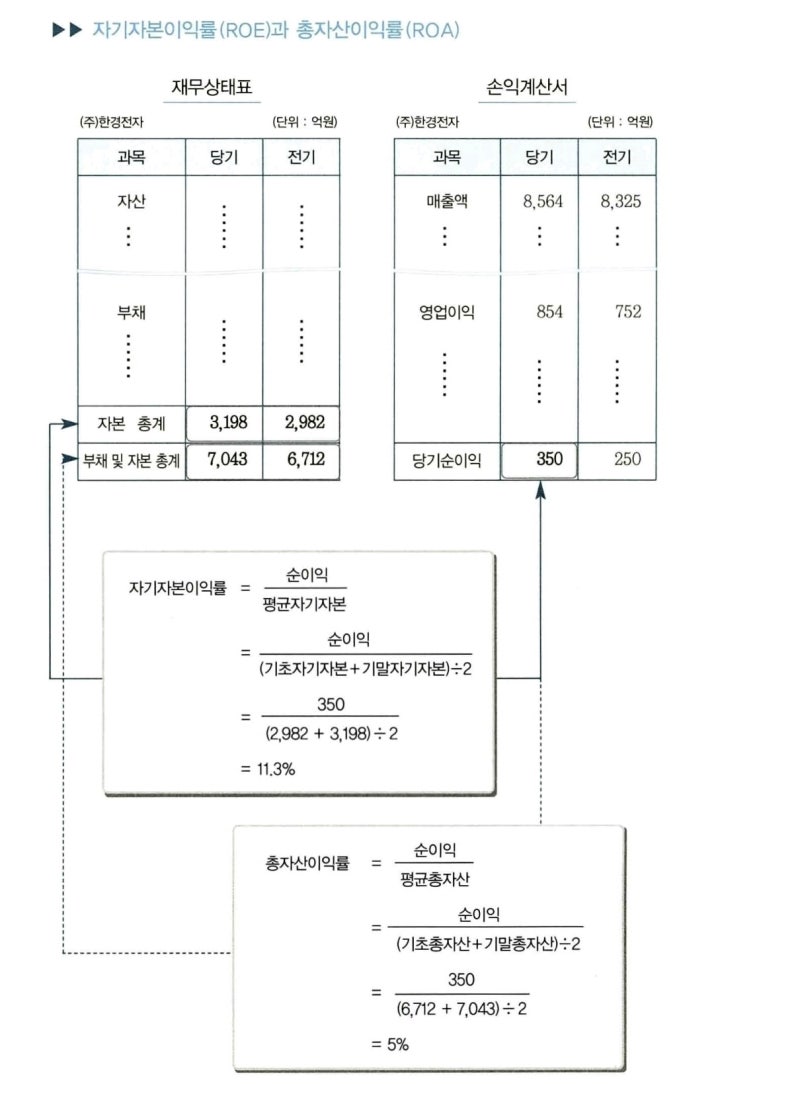 ROE(자기자본이익률)와 ROA(총자산이익률) 뽀개기 : 네이버 블로그