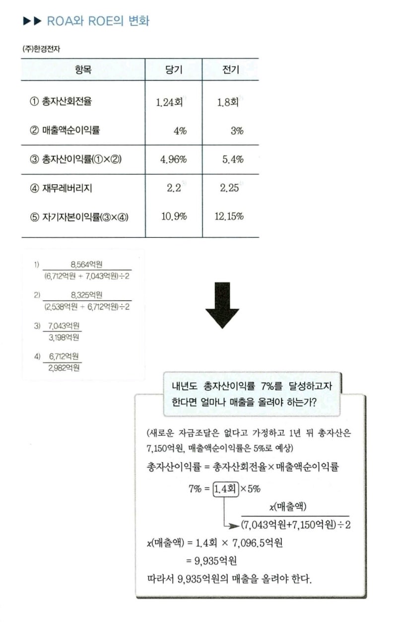 ROE(자기자본이익률)와 ROA(총자산이익률) 뽀개기 : 네이버 블로그