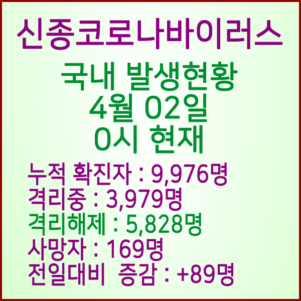  코로나19(코로나바이러스) 4월 02일 0시 국내 발병 9,976명 / 5,828명 완치 격리해제 / 사망자 169명