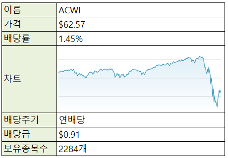  [재테크/미국] 미국 주식 ETF - ACWI (전세계 분산투자)