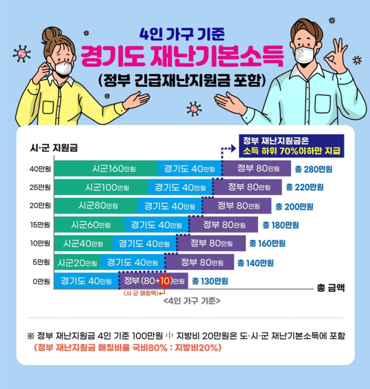  경기도 수원시 안산시 재난기본소득? 지역화폐 신청해~