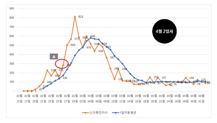  4월2일 코로나 국내현황 및 미국 및 주요국 확진자 수 추세