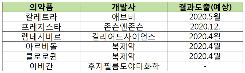 코로나19 치료제 후보약품에 대한 뉴스 업데이트