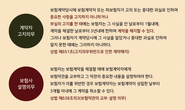 [보험상품 따져보기③] 자칫하면 ‘분쟁’되는 ‘계약 전 알릴 의무’란?