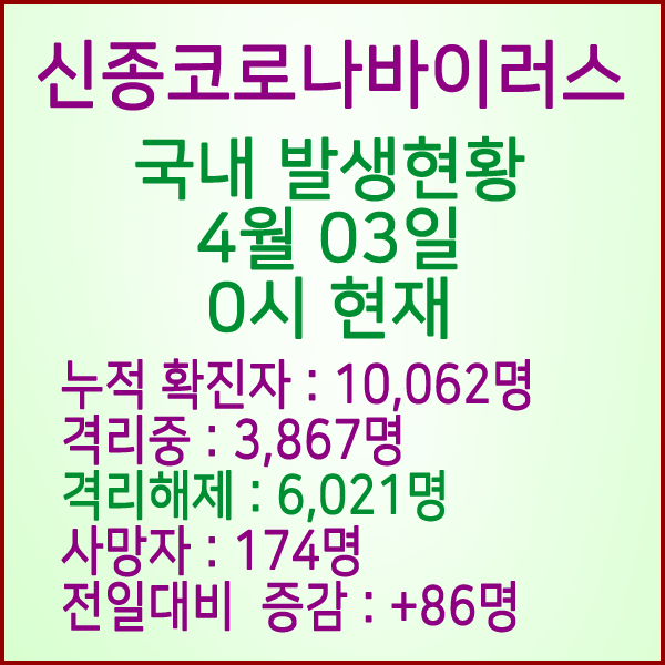  코로나19(코로나바이러스) 4월 03일 0시 국내 발병 10,062명 / 6,021명 완치 격리해제 / 사망자 174명