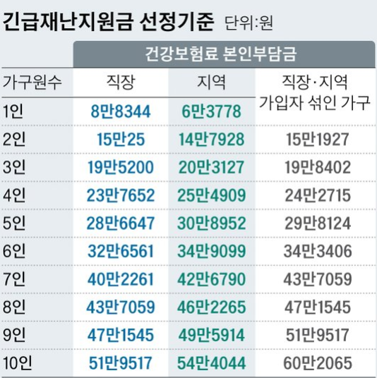  재난지원금 지원 기준, 3월 4인가족 건강보험료 23만7000원 이하,  소득 70%