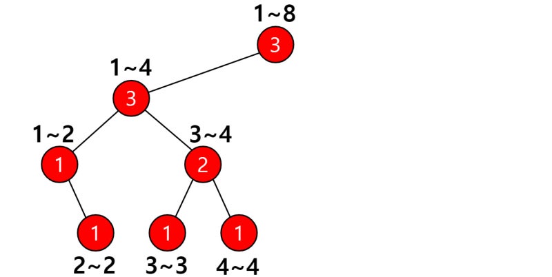 Persistent Segment Tree : 네이버 블로그