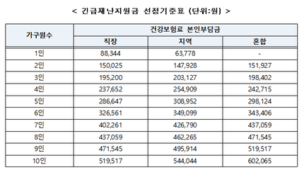  <코로나19속보> 정부긴급재난지원금 신청기준