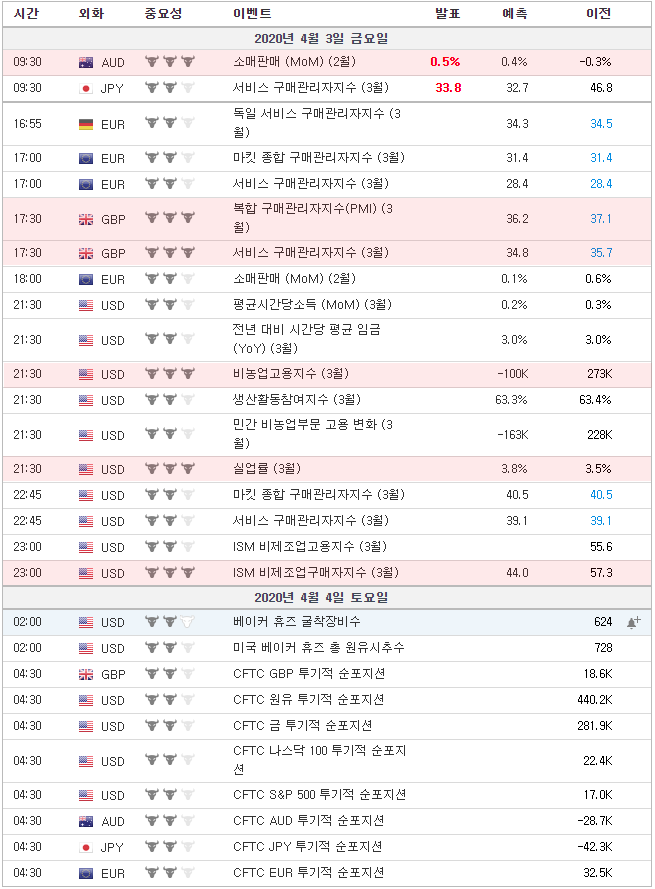 [20.04.03 경제지표] PMI / 비농업고용지수 / 실업률 / ISM 비제조업구매자지수 발표 시간