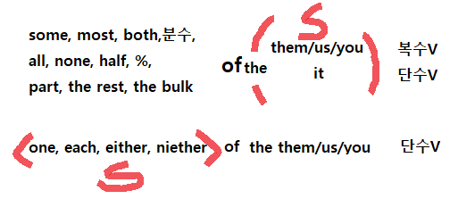  [영어] 종속절(형용사절-관계부사, 소유격관계대명사,형용사절용법으로 쓰인 that, 관계형용사, 수량사,전치사+관계대명사)