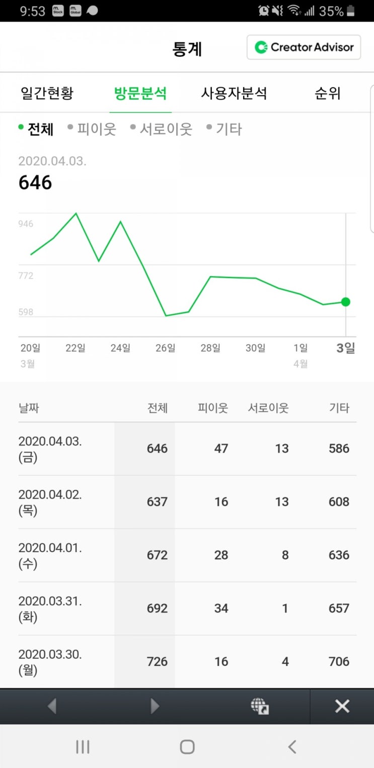  쿠팡파트너스 블로그 저품질이 맞는건지 그냥 조회수가 안나오는지??