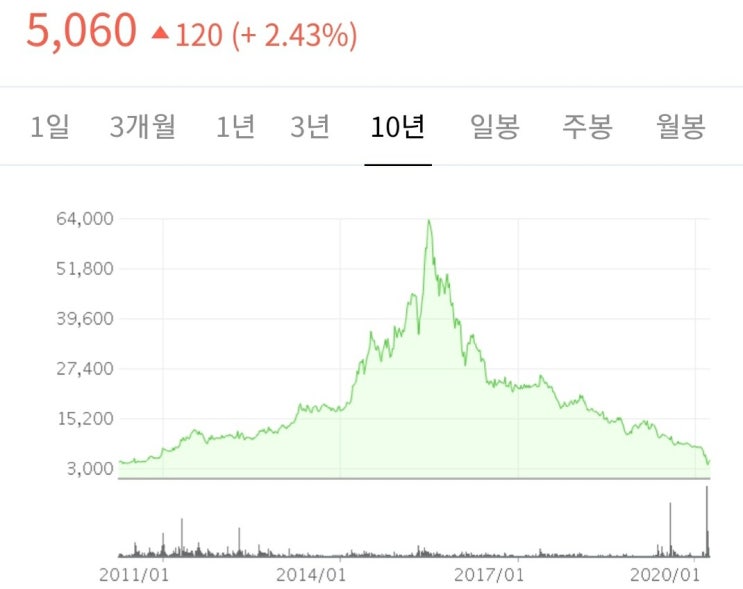  개미지옥.. 카더라 등산의 추억. 주식투자 흙역사 방출기