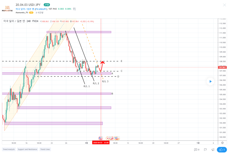 20.04.03 달러 엔 차트분석