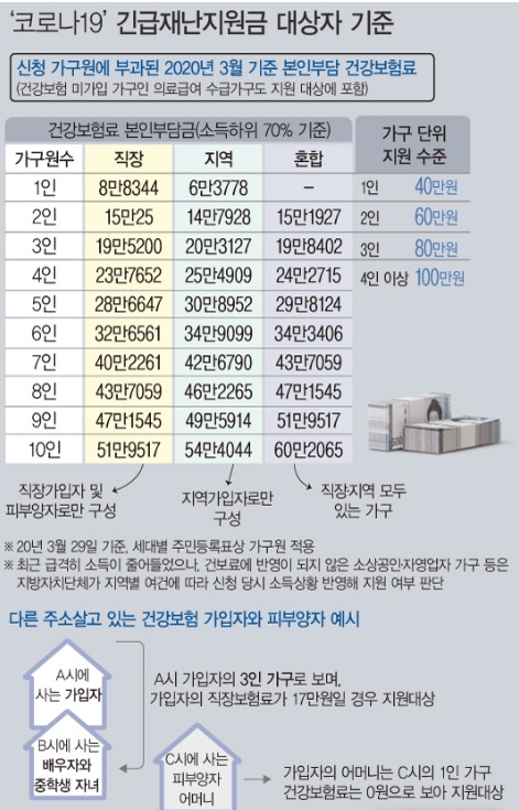  재난지원금 나는 얼마 받을까? 건보료 몆백원에 희비
