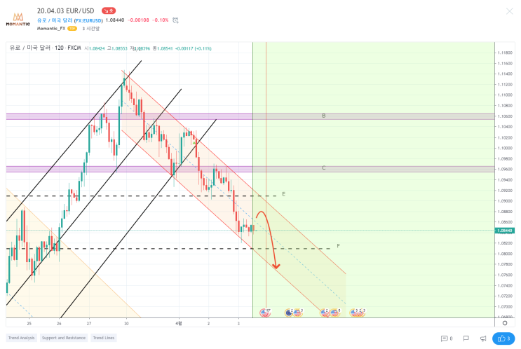20.04.03 유로 달러 차트분석