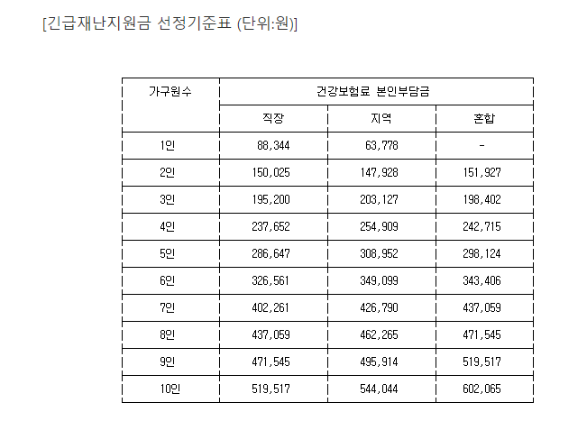  긴급재난지원금 선정 건강보험 기준표