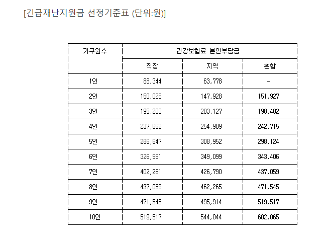 긴급재난지원금 선정 건강보험 기준표