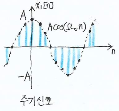 [신호해석] Chapter 3 기본적인 신호와 연산 : 네이버 블로그